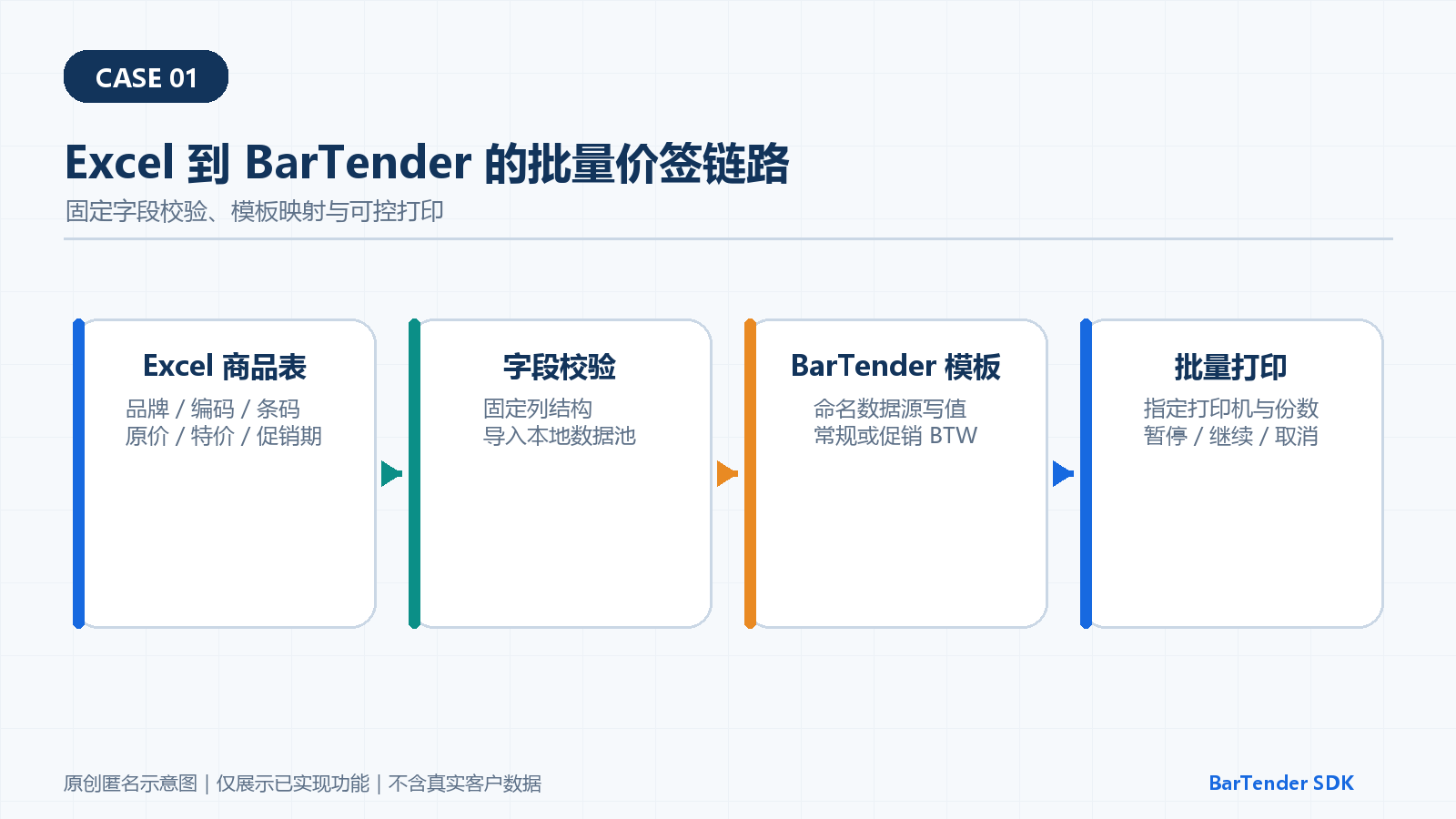 Excel商品数据经过字段校验和BarTender模板后发送到标签打印机的匿名流程图