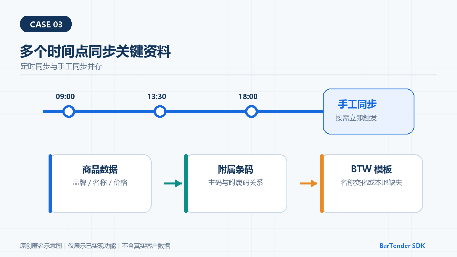 多个固定时间点触发商品、附属码与模板同步的示意图