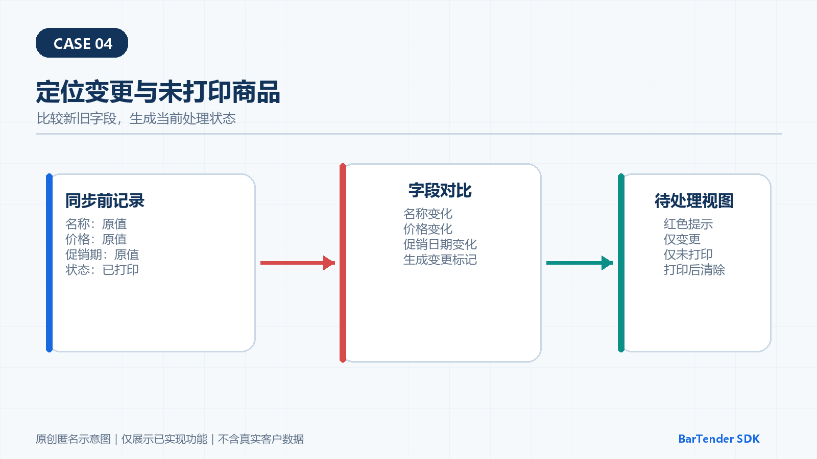 比较商品字段、提示变化并筛选未打印记录的流程示意图