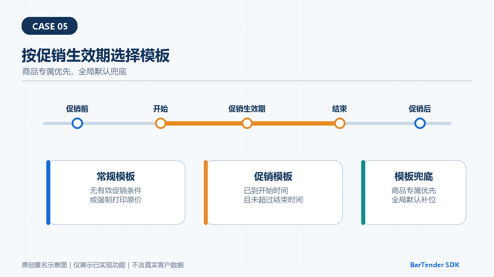 按促销时间或人工选择确定价签类型,再选择商品专属或默认模板的流程示意图