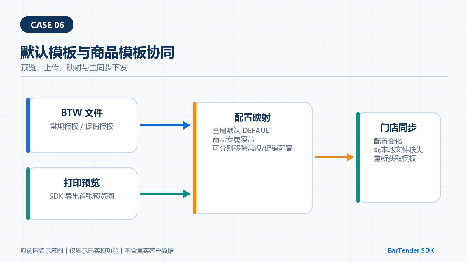 预览模板、上传分配、商品专属优先和默认兜底,再同步到门店的流程示意图