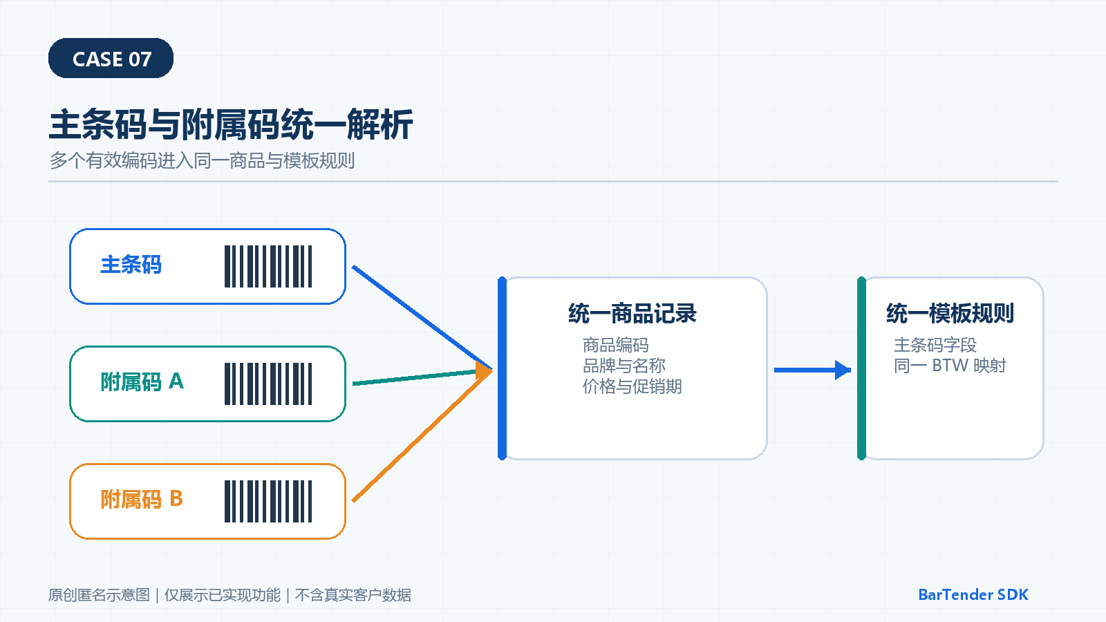 多个附属条码映射到同一商品编码和主条码后进入 BarTender 打印流程的匿名示意图