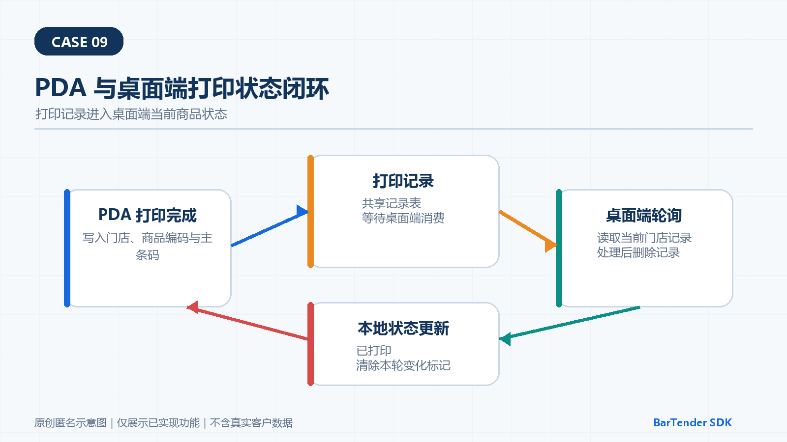 PDA 打印成功记录进入共享记录表并由桌面端更新已打印状态的匿名闭环图