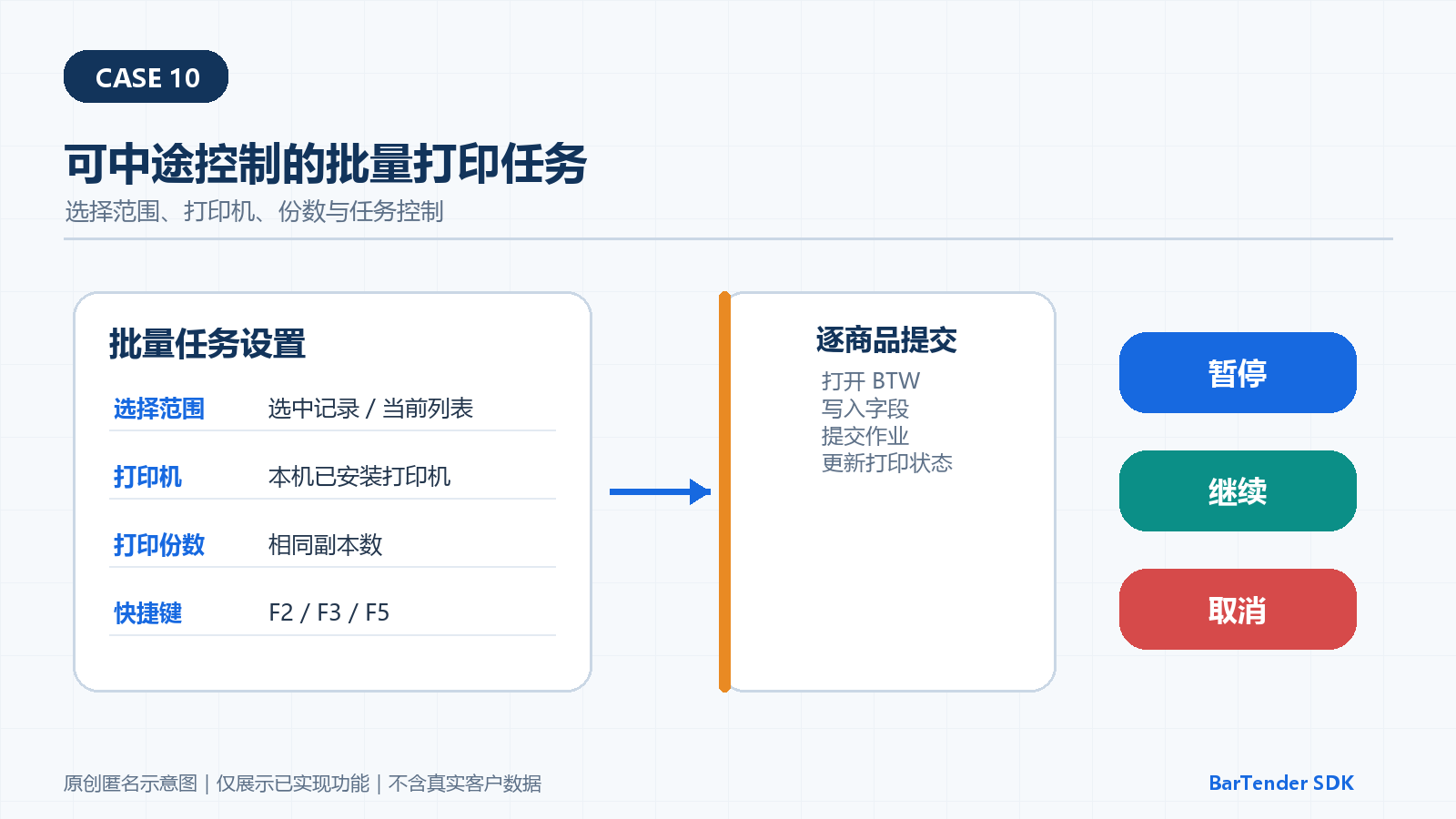 选择商品记录、打印机和份数后可暂停继续取消的 BarTender 批量任务匿名示意图
